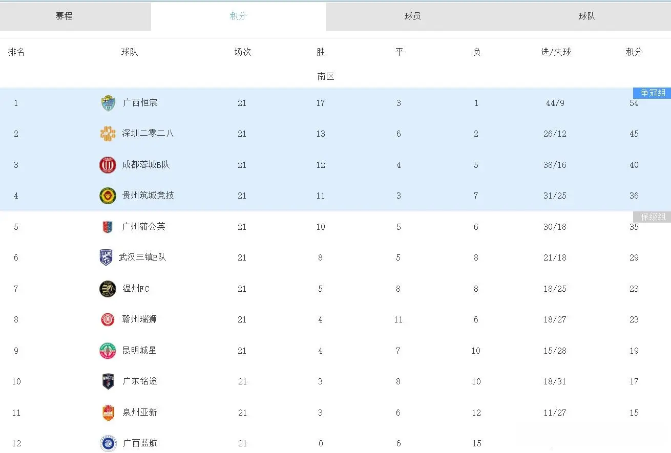 昆明, 上半场均无