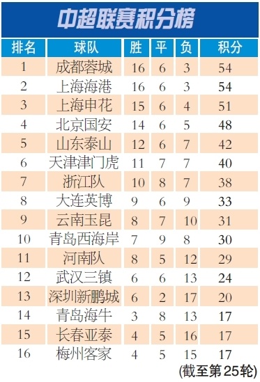 阵上海海港, 总共打入, 两球 阵上海海港, 总共打入, 两球